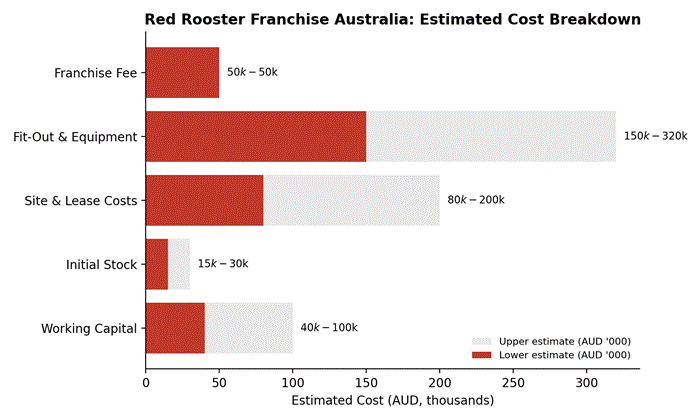 Estimated cost breakdown for a new Red Rooster restaurant in Australia